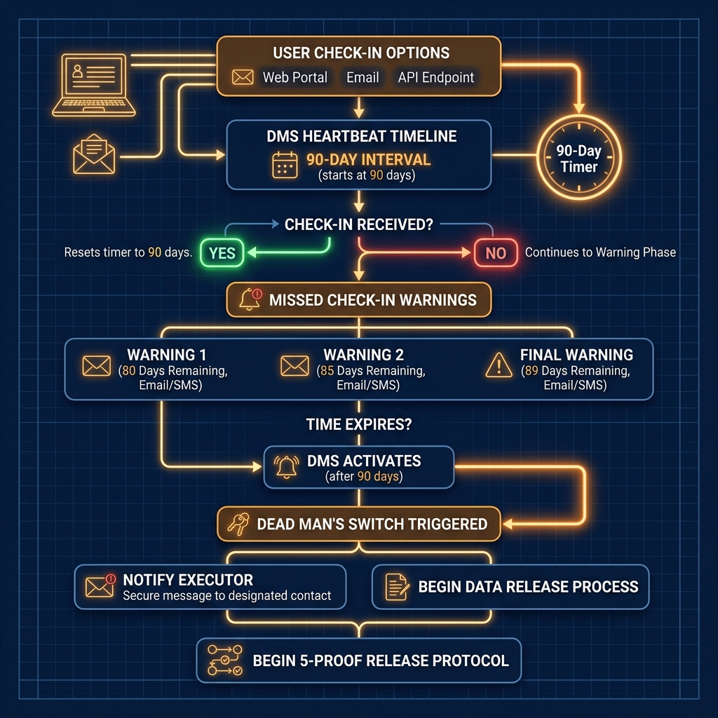 Dead Man's Switch — how the check-in system flows into the 5-proof release